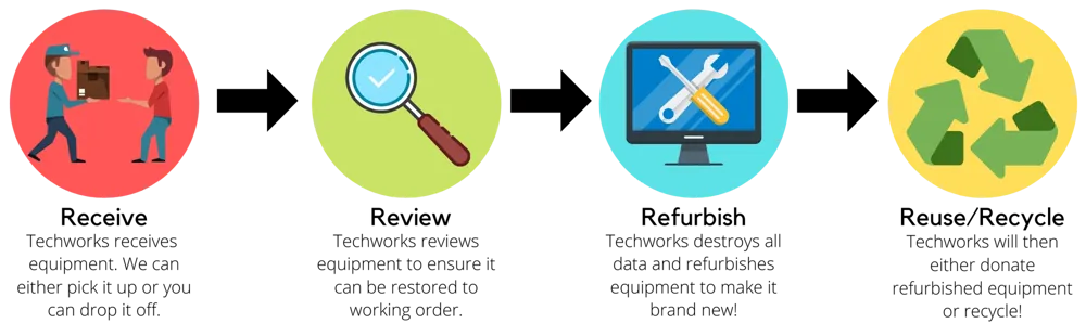 The Techworks donation lifecycle: Receive, Review, Refurbish, Reuse or Recycle